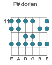 Guitar scale for F# dorian in position 11